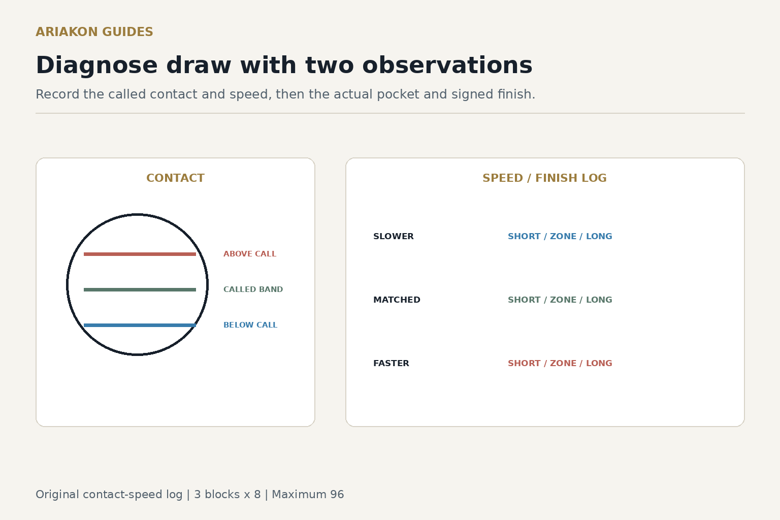 Draw-shot diagnostic diagram pairing three cue-tip contact bands with three delivery-speed calls and signed cue-ball finish errors