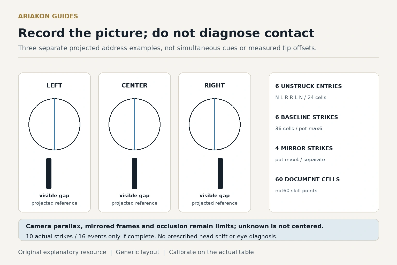 Three separate schematic address pictures with left, centered and right projected references, visible gaps before the ball and an independent observation-count card