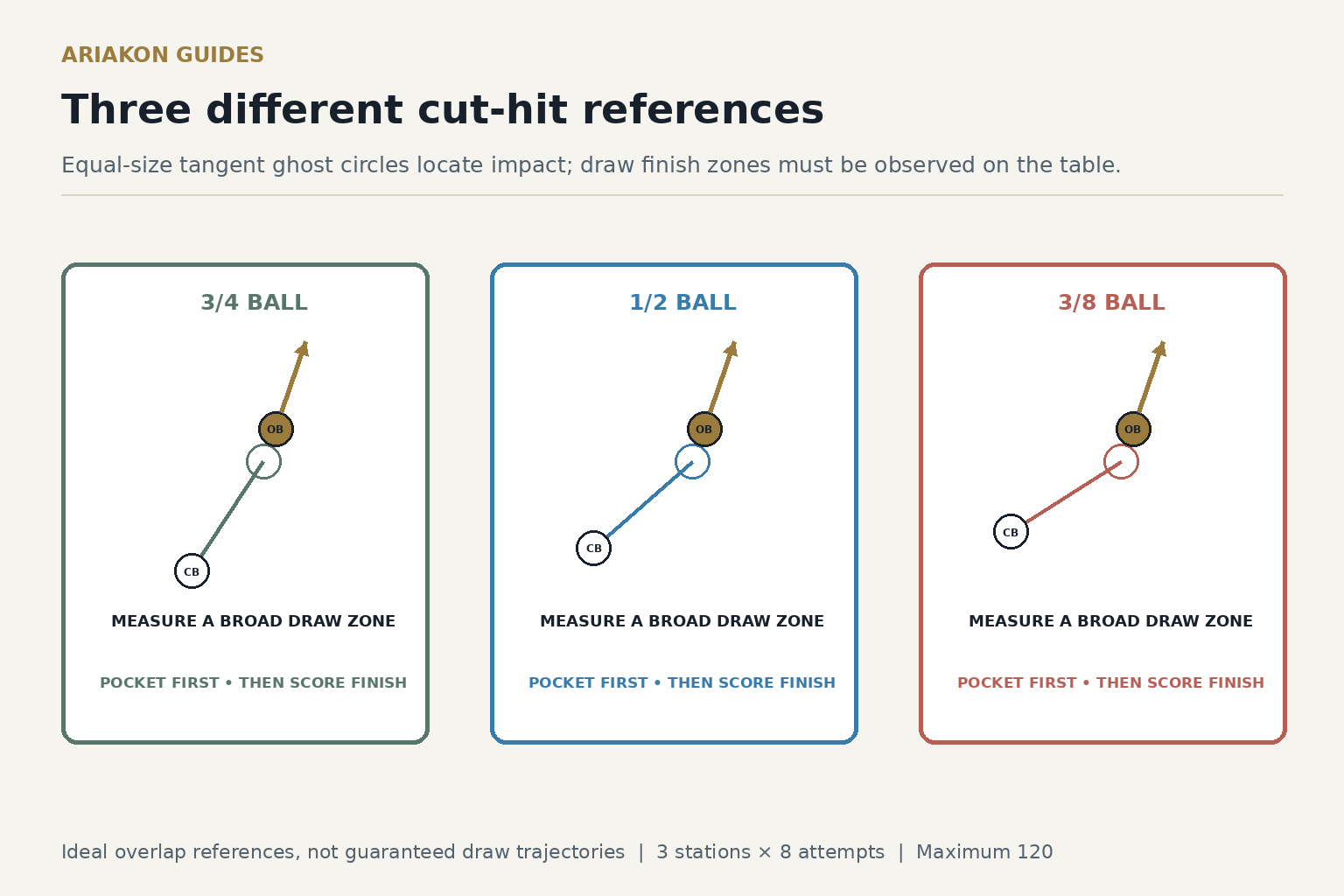 Three cut-hit reference constructions with tangent equal-size ghost-ball circles and distinct incoming lines for three-quarter, half and three-eighth overlap, with draw finish measured on the table