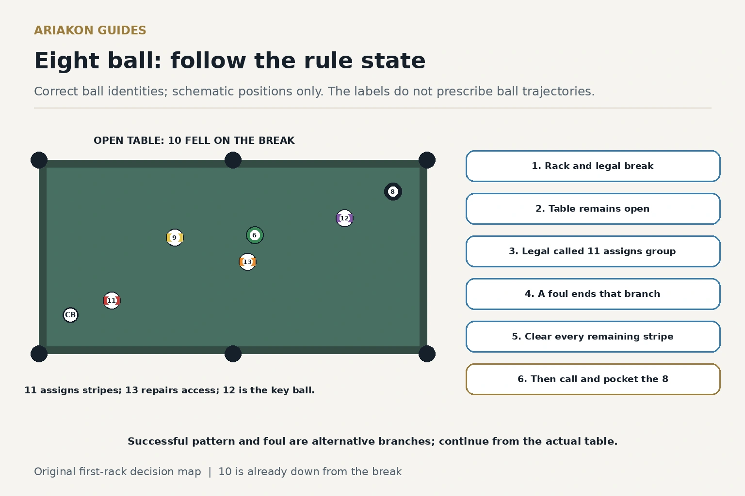 A schematic beginner eight-ball map with correctly colored numbered balls and separate rule-state cards; no arrows claim a measured ball trajectory