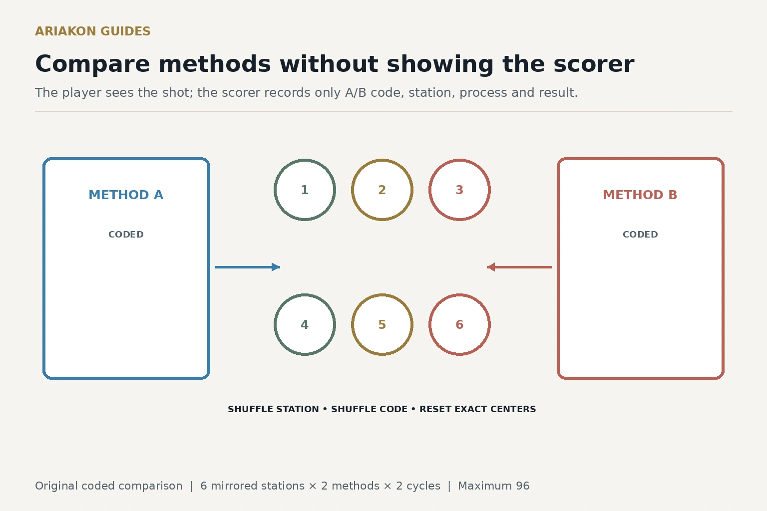 Coded A and B aiming-method cards feeding six randomized pool cut-shot stations