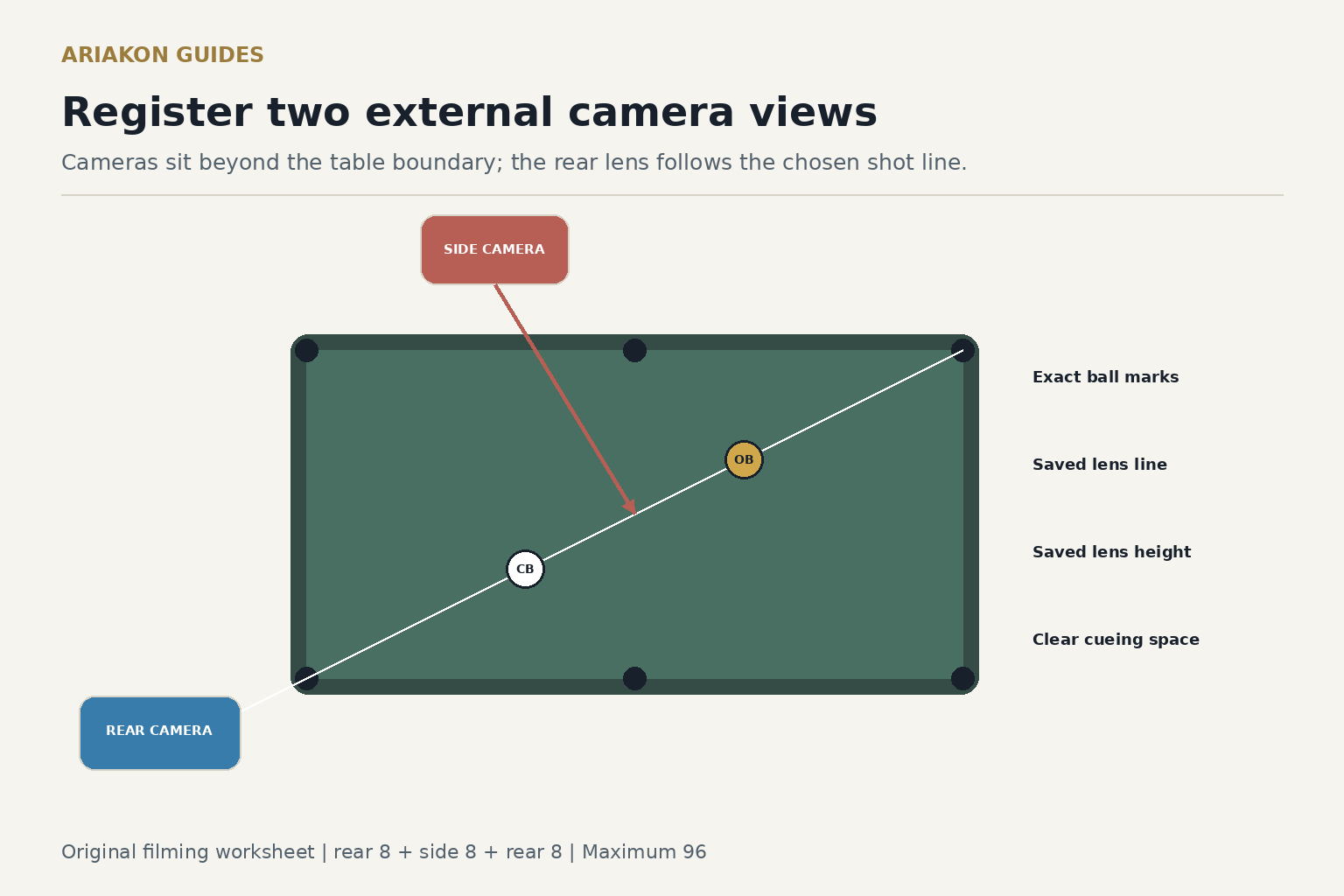 Two cameras outside a pool table, with the rear camera aligned behind a straight corner-pocket shot