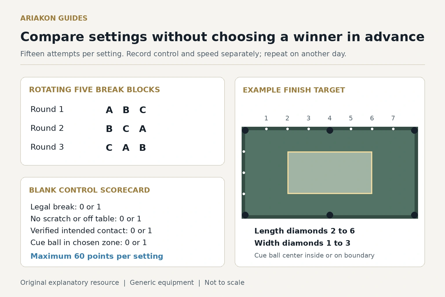 Break weight comparison plan showing three cue settings in rotating blocks, a blank scorecard and a central cue ball finish zone on a pool table
