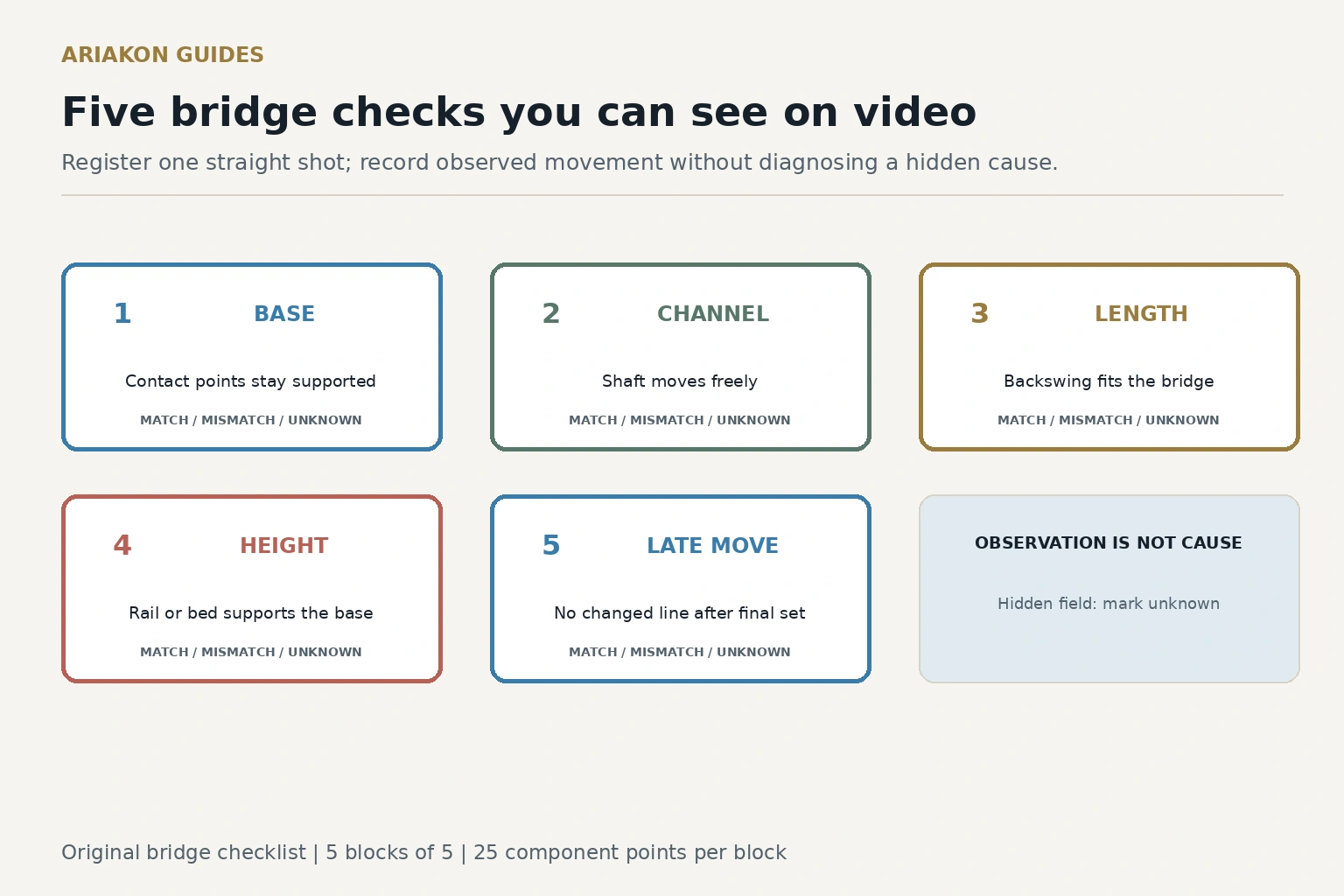 Five bridge observation cards for base, shaft channel, bridge length, support height and movement after the final set
