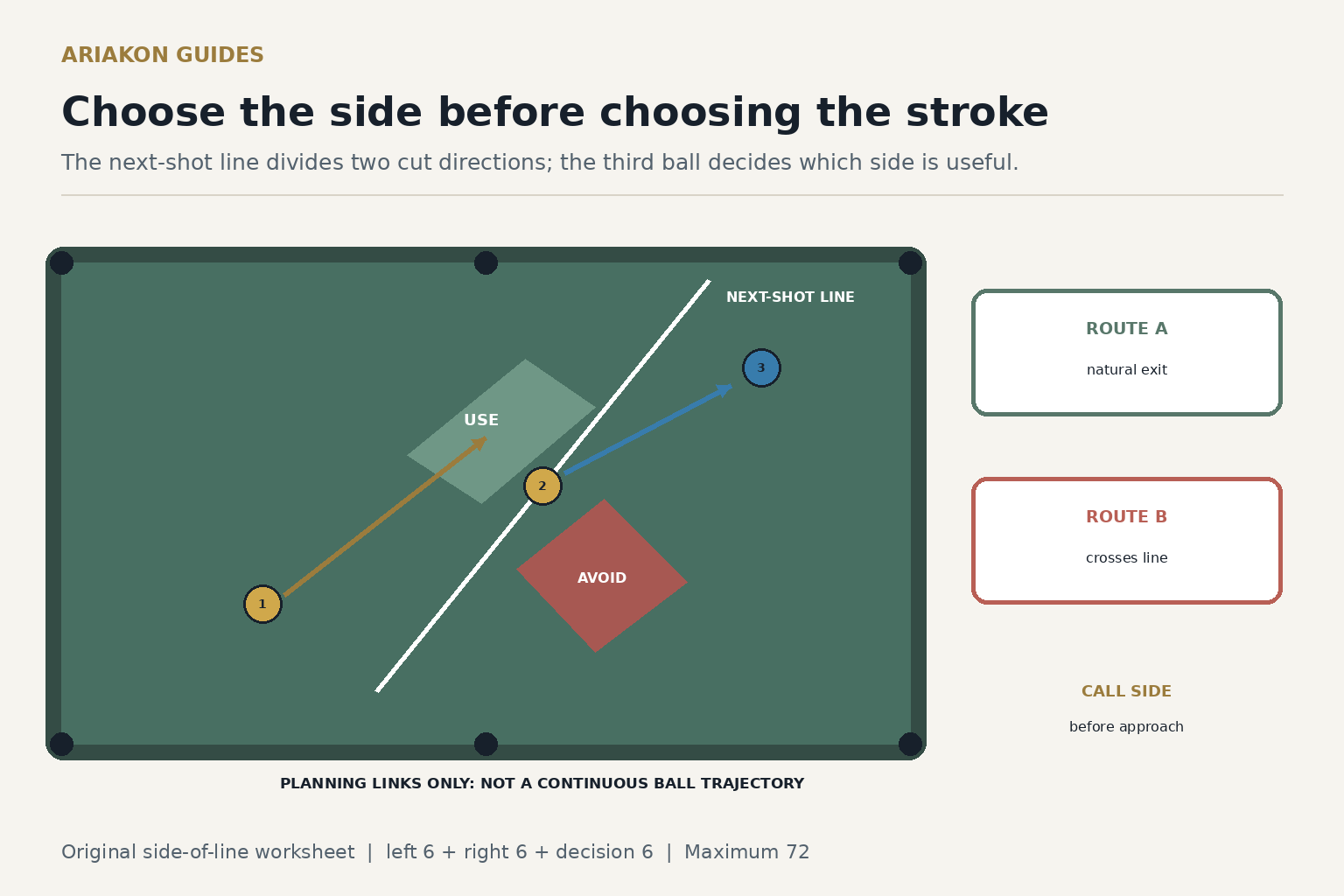 Planning map with a labeled second ball, useful and avoid zones on opposite sides of its line, and a third-ball objective
