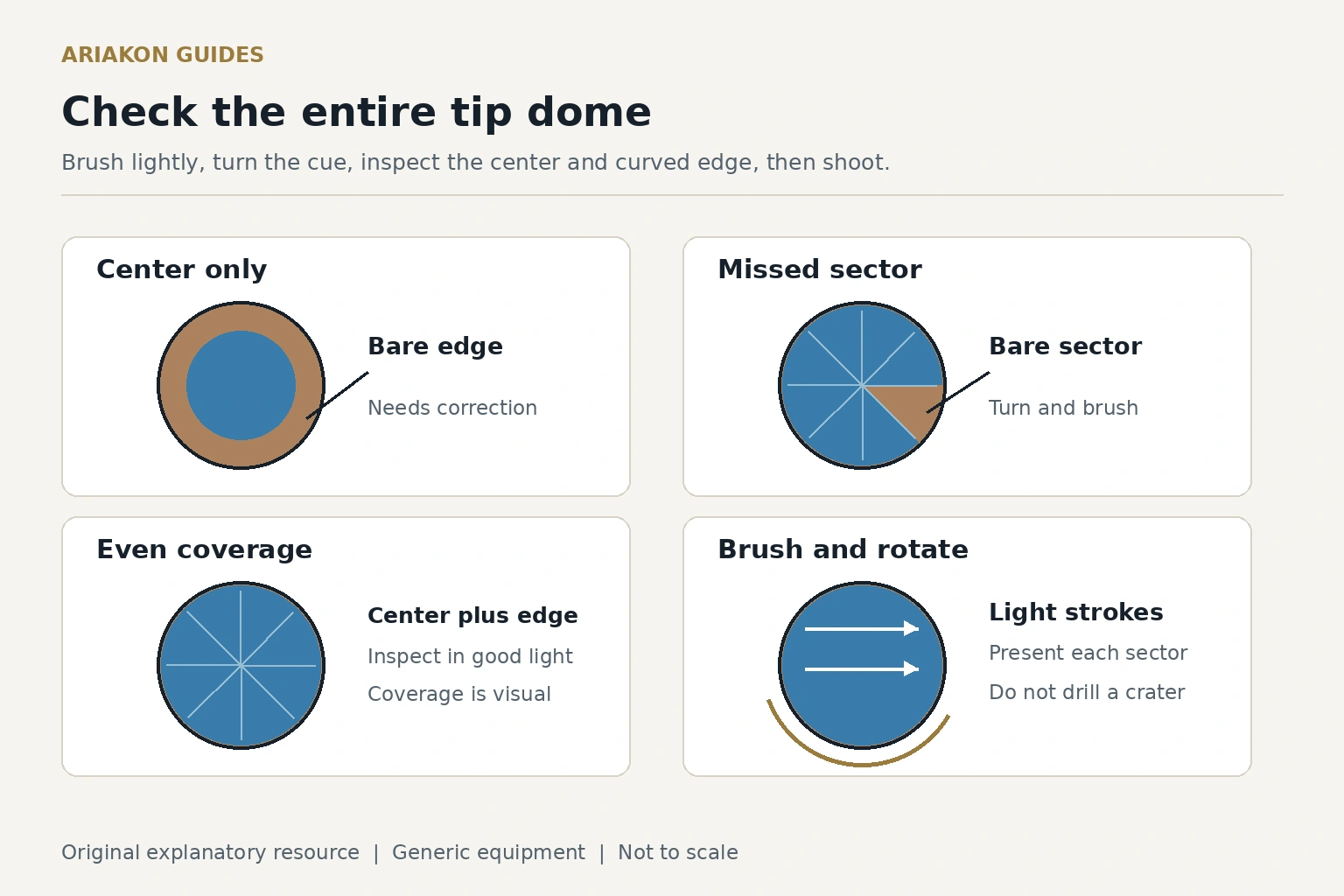 Four cue tip coverage diagrams show the chalked center and bare edge, an uneven bare sector, an even dome and light brush directions