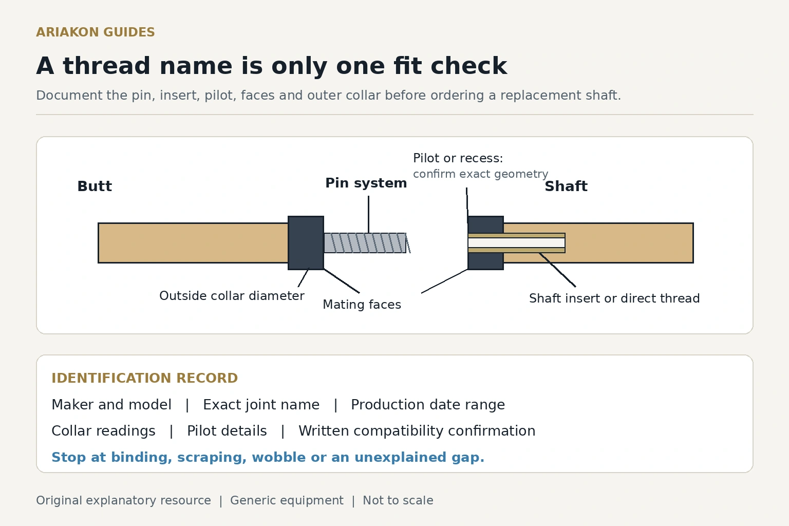 Generic detached butt pin and shaft receiving insert with collar, mating face, pilot and thread identification labels