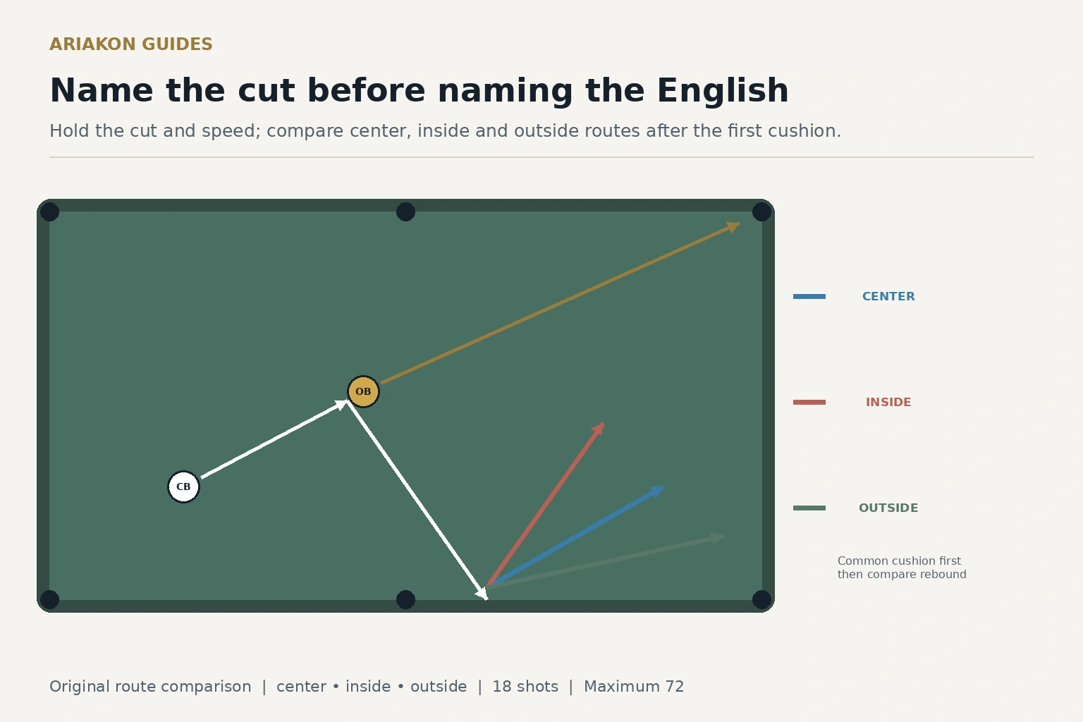 Cut-shot diagram comparing center, inside-English and outside-English cue-ball routes after one cushion