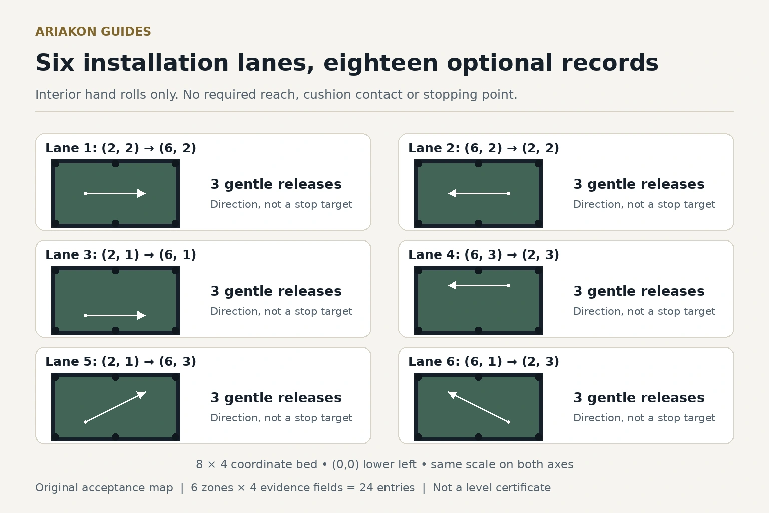 Six inspection zones and four evidence fields, with six numbered interior hand-roll lanes in an eight-by-four coordinate example