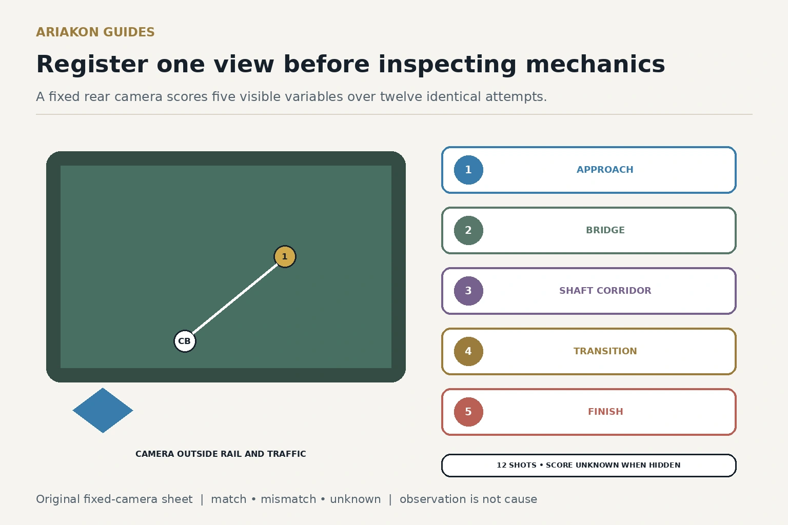Fixed rear-line pool camera setup with five inspection fields for approach, bridge, shaft corridor, timing and finish