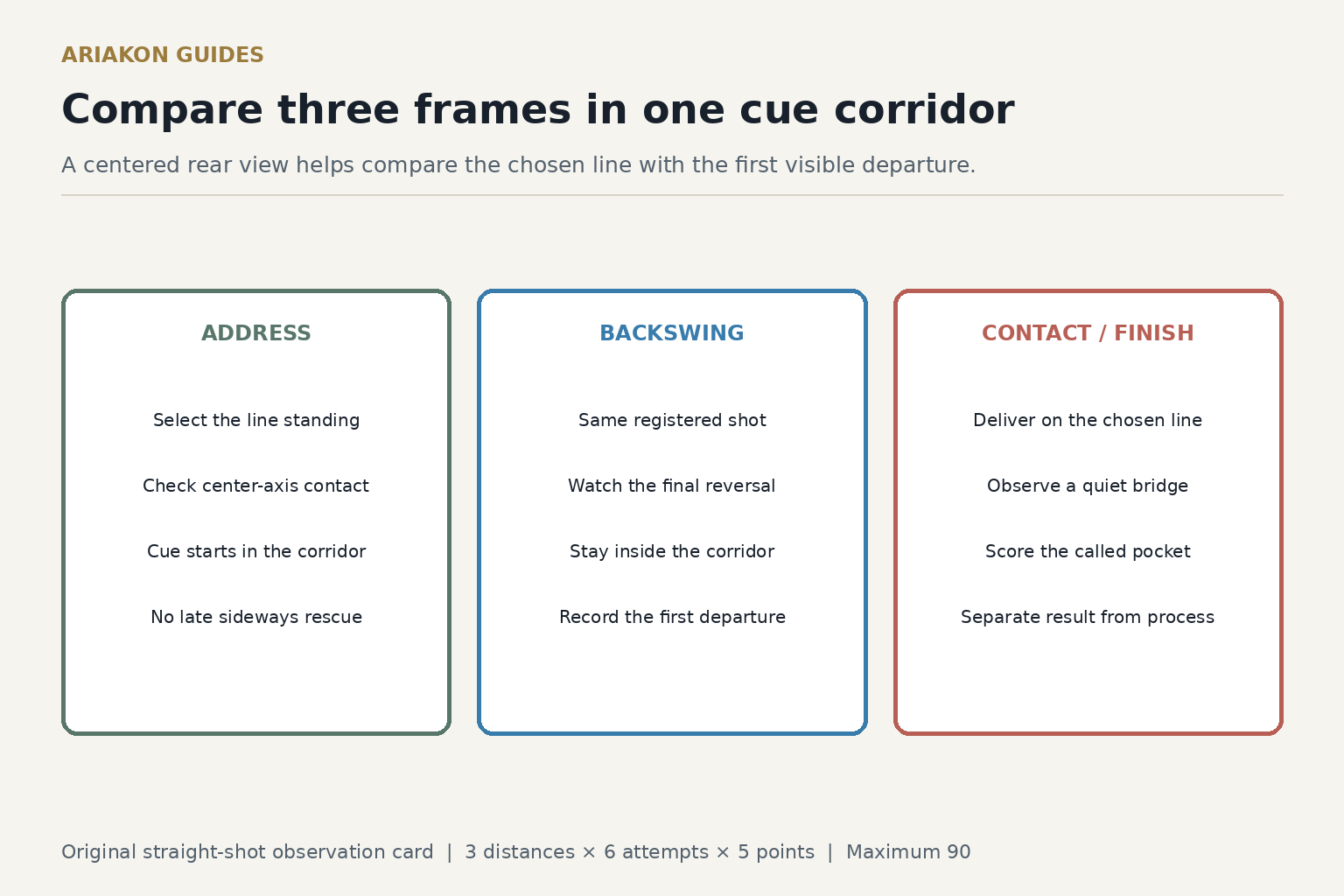 Three readable cue-corridor observation cards for address, backswing and contact with the eighteen-shot ninety-point score