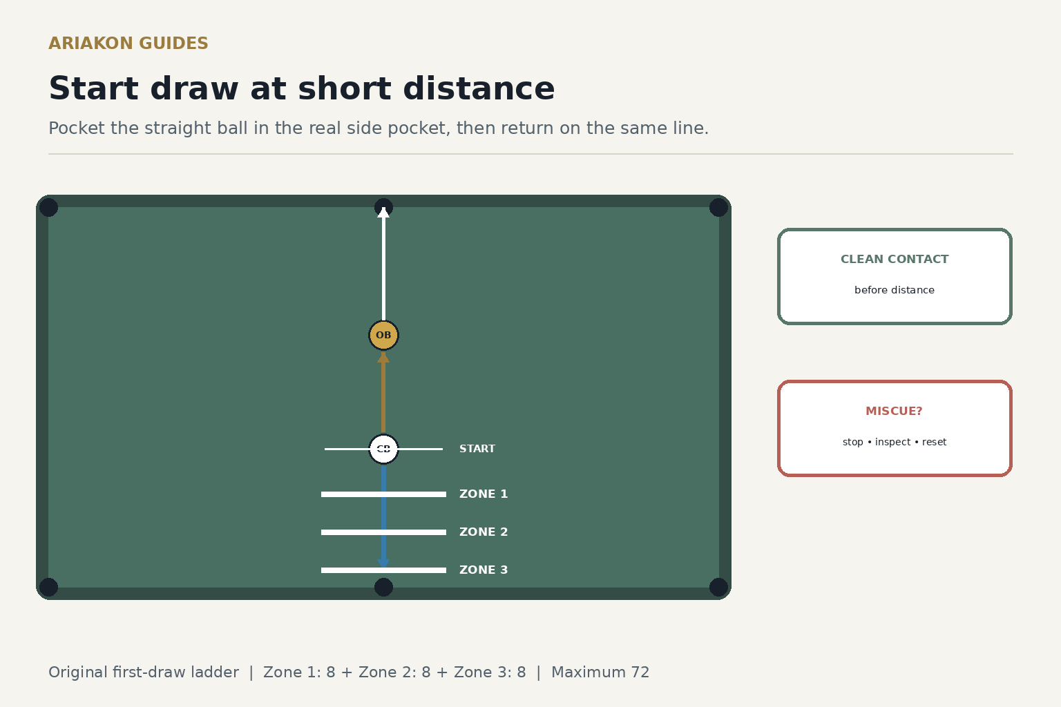 Short straight pool draw setup with cue ball, object ball, corner pocket and three return-distance zones