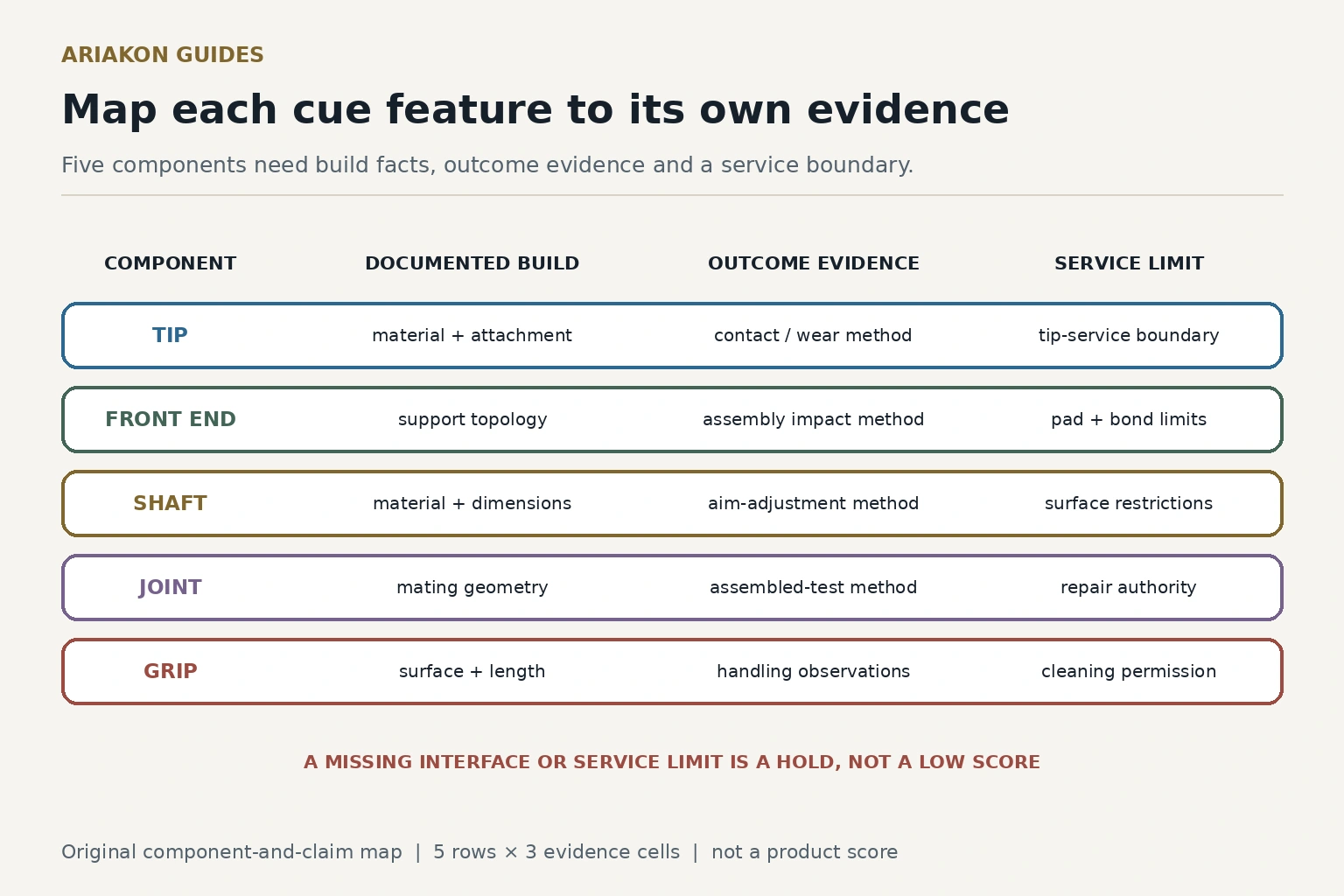 Five neutral cue component rows connect documented build, performance evidence and service limits for the tip, front end, shaft, joint and grip