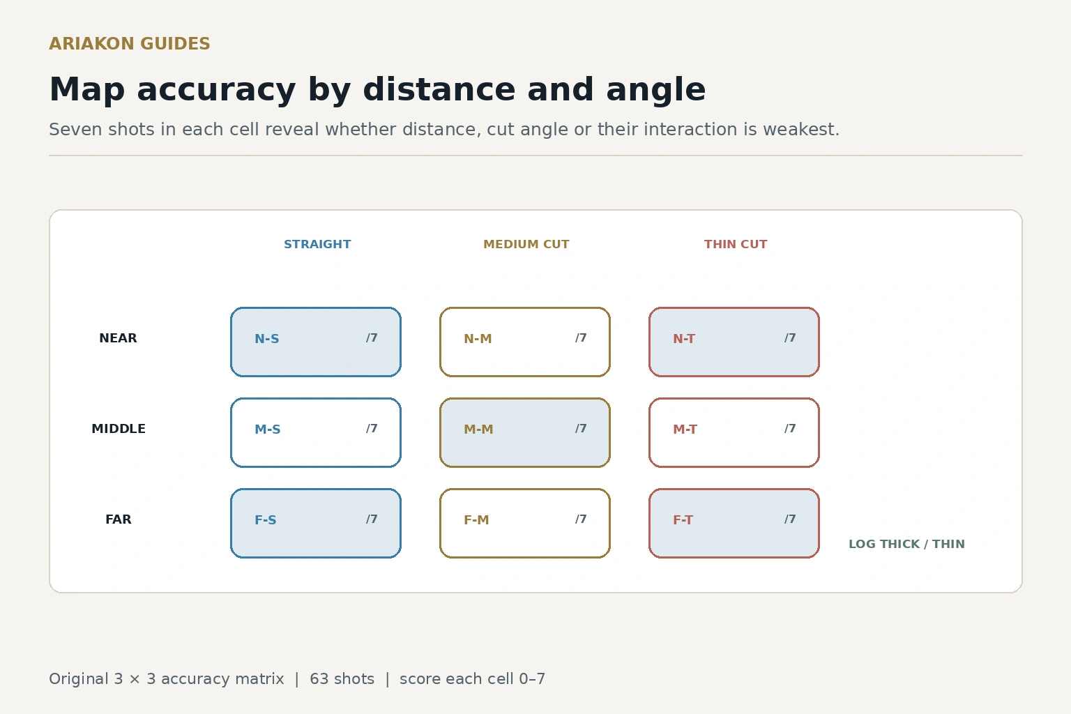 Pool pocketing accuracy matrix showing three shot distances crossed with straight, medium-cut and thin-cut angle bands