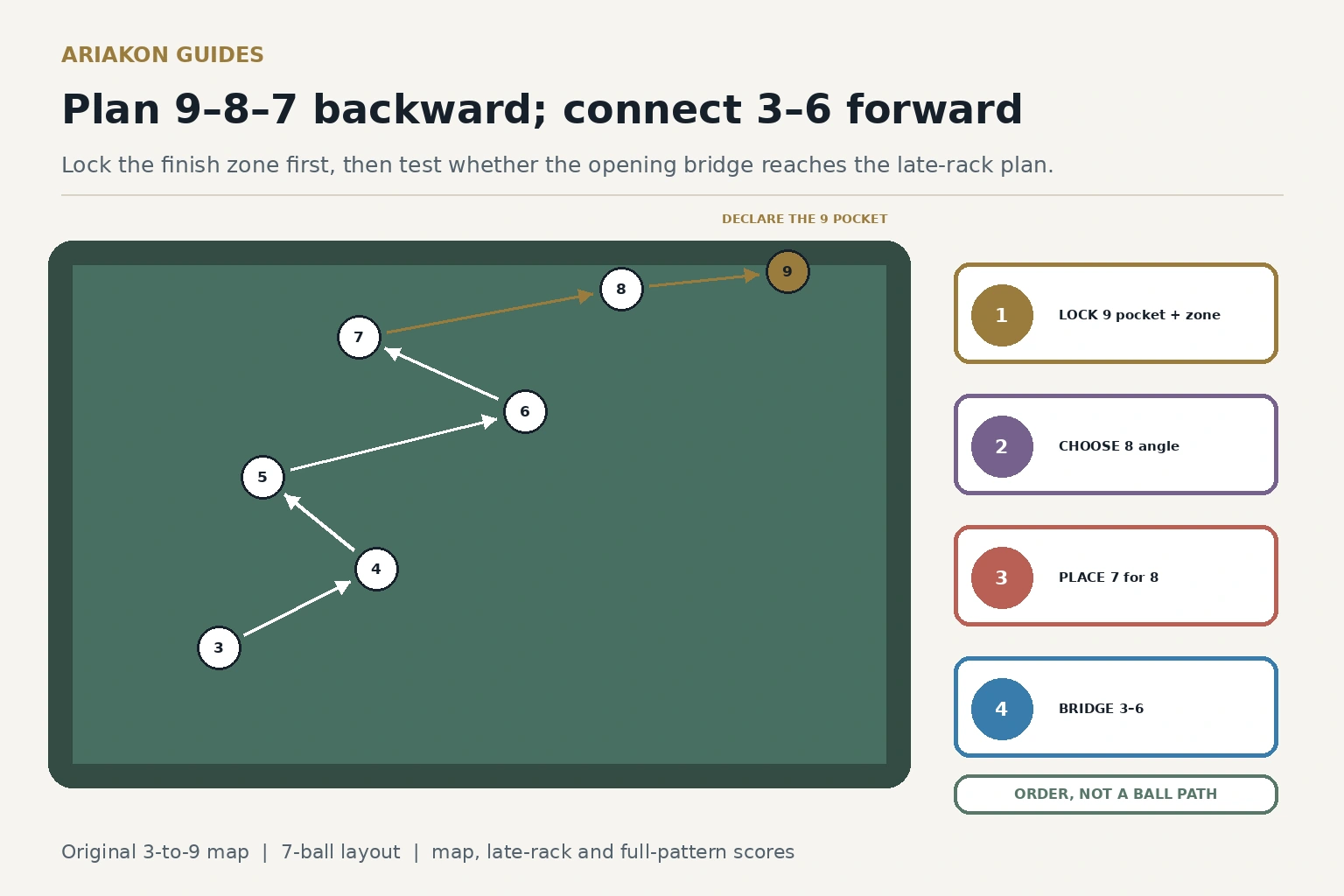 Seven-ball pool layout with arrows from the three through the nine and a highlighted backward plan from the nine to the seven