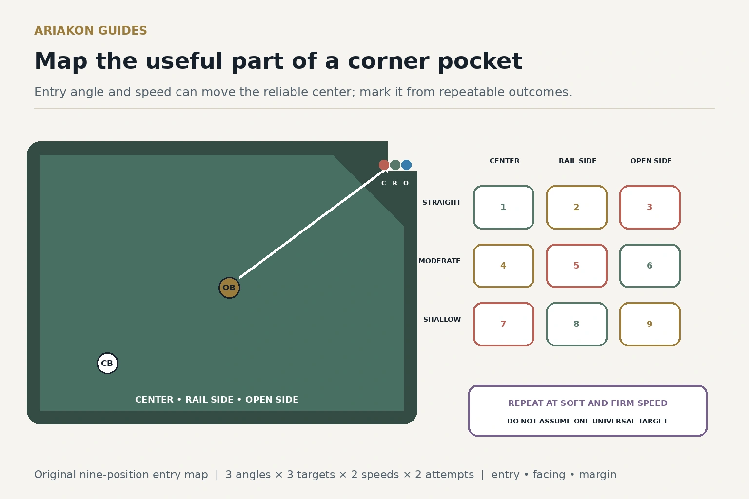 Corner pocket entry map showing geometric center, slow-speed useful center and firm-speed protected target