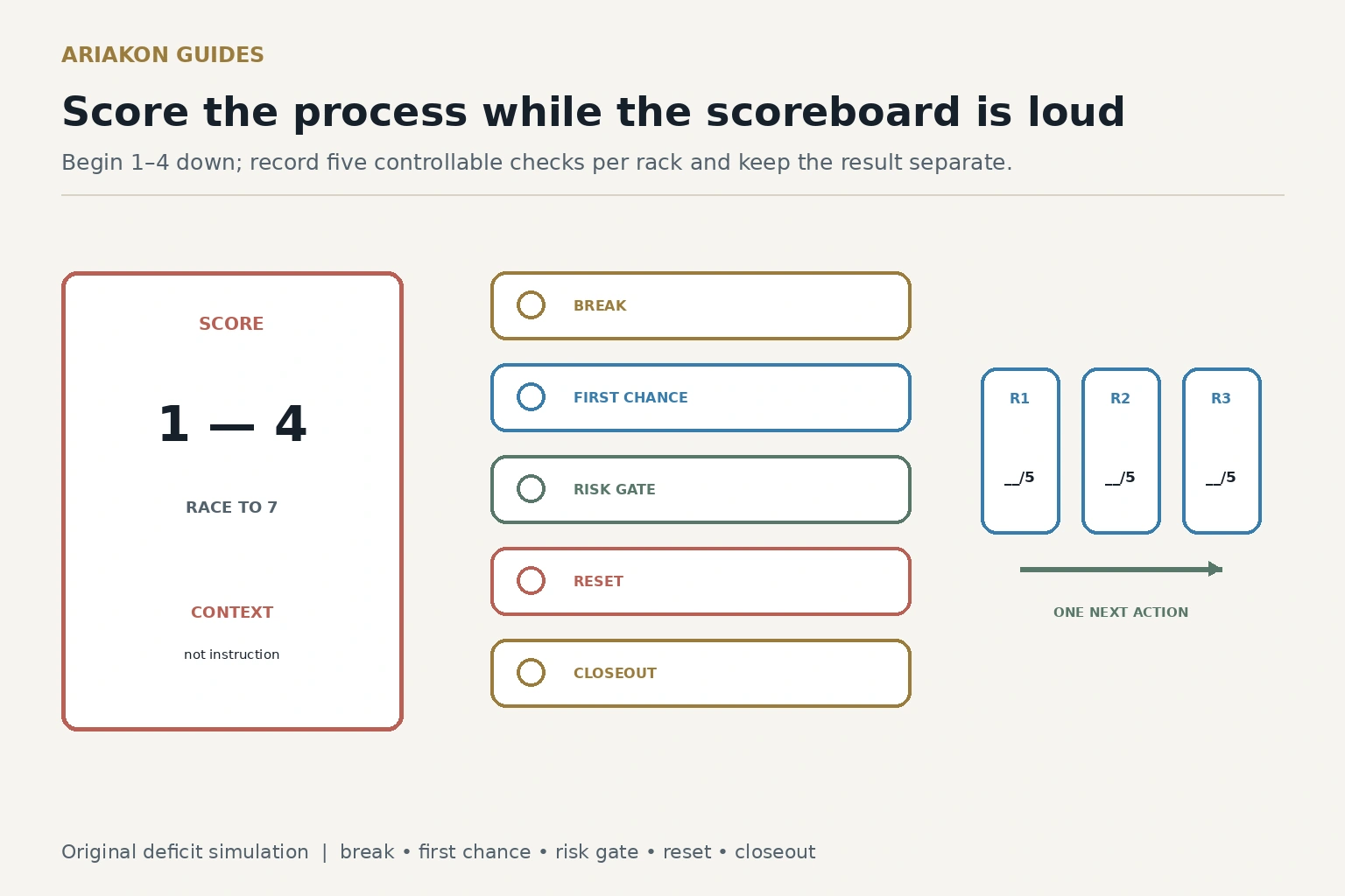 Pool comeback ledger with a score deficit, three rack checkpoints and process points