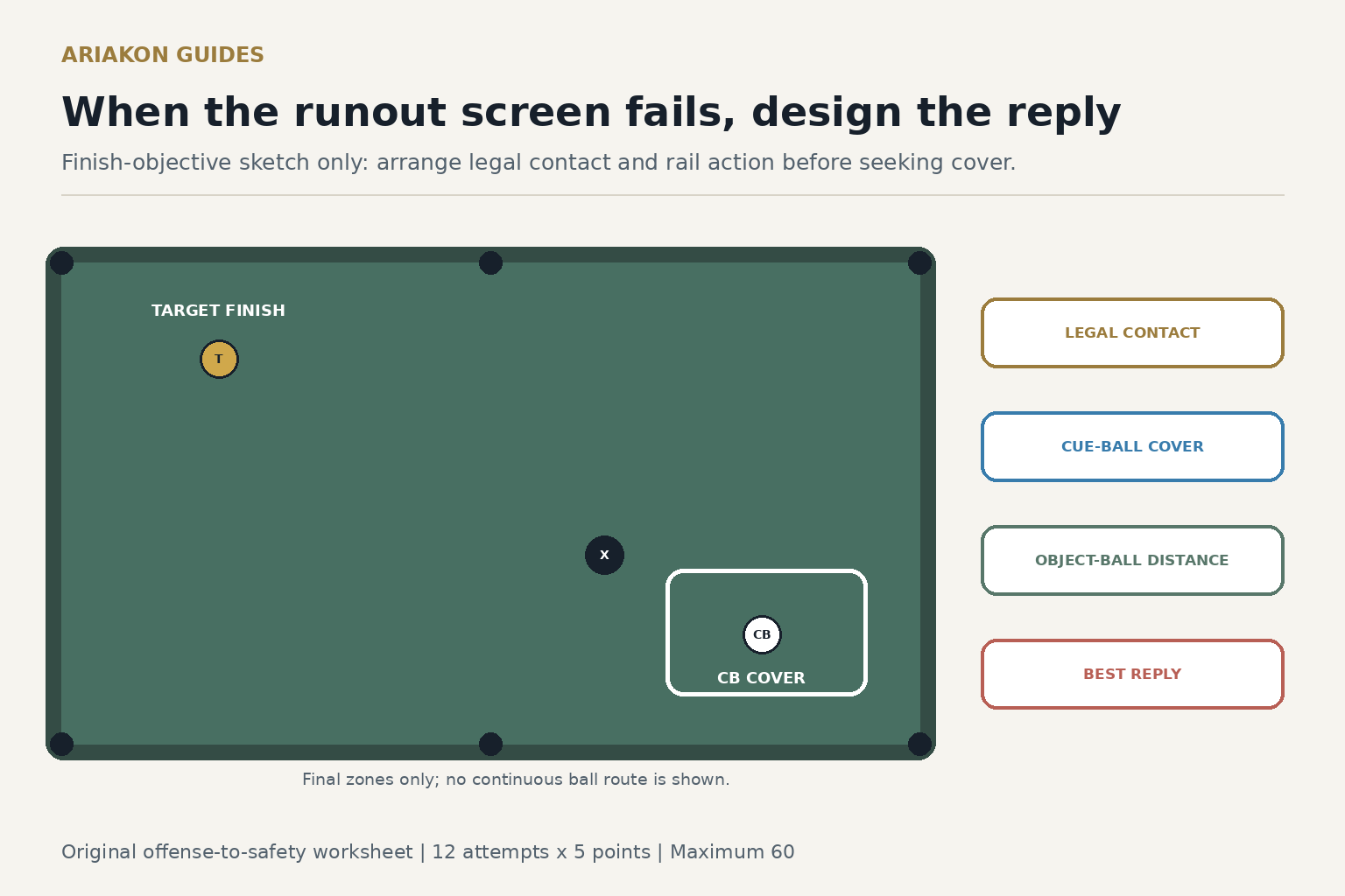 Pool safety decision card connecting a failed runout screen to cue-ball cover and object-ball distance zones