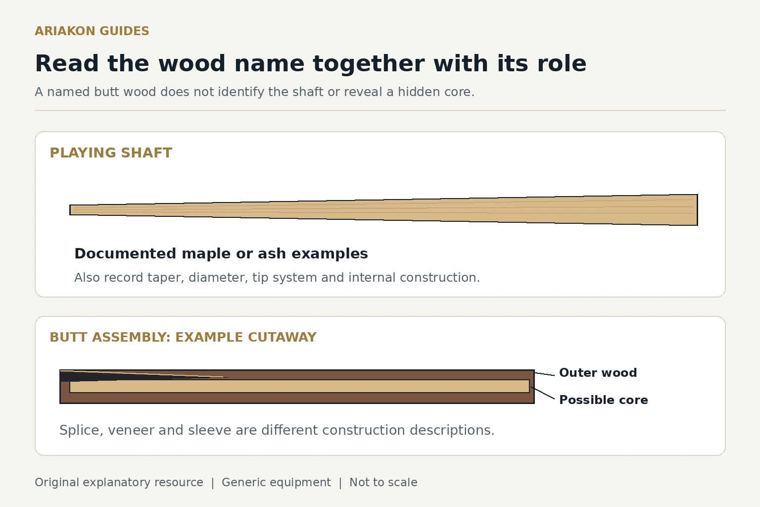 Cue materials map separating a playing shaft from outer butt wood, decorative construction and a possible hidden core