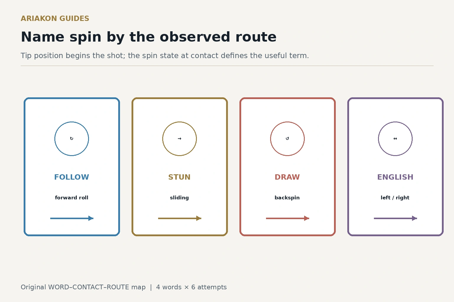 Four cue balls labelled follow, stun, draw and English with distinct spin arrows and routes