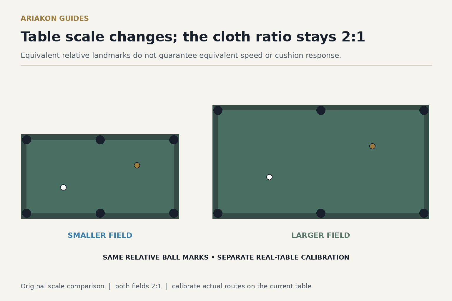 Precisely proportioned blank-canvas comparison of two six-pocket playing fields with matching two-to-one cloth ratios and equivalent relative ball marks