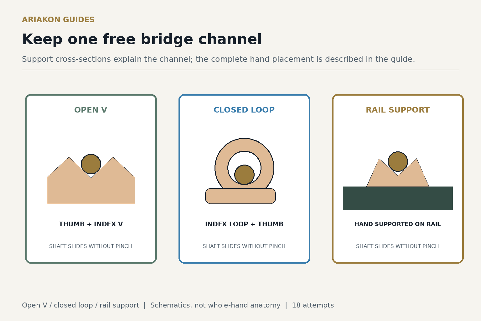 Bridge-channel schematics distinguishing an open thumb-index V, a closed index loop and a rail-supported channel without depicting whole-hand anatomy