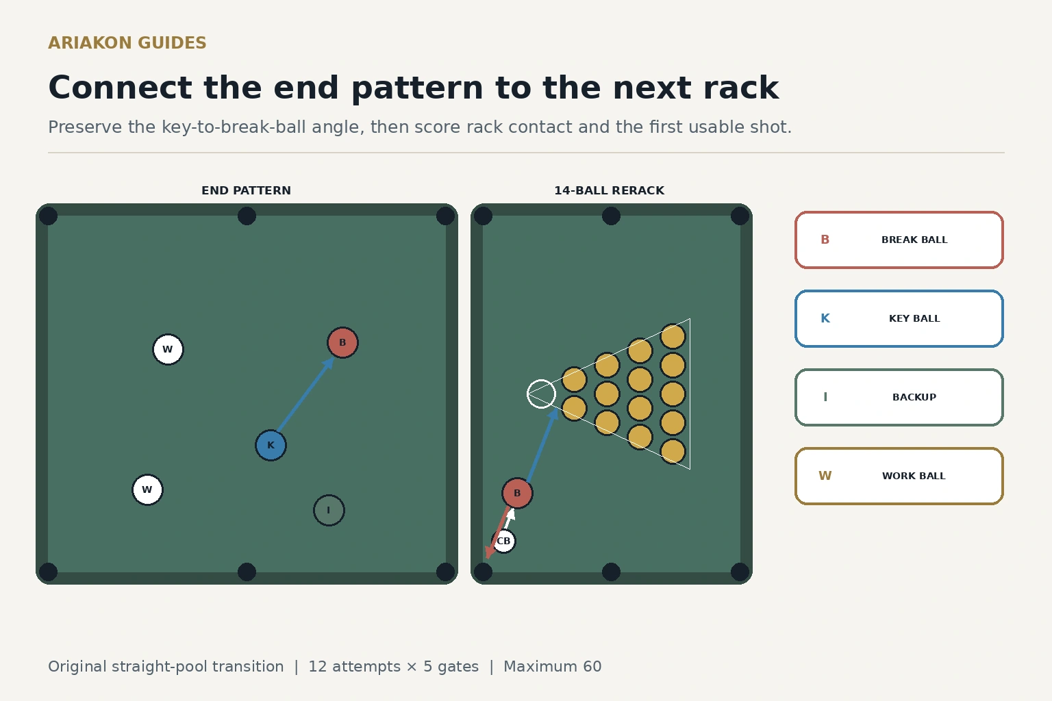 Two-frame straight-pool diagram showing a five-ball end pattern beside a fourteen-ball rerack with the apex space empty and a separate break ball