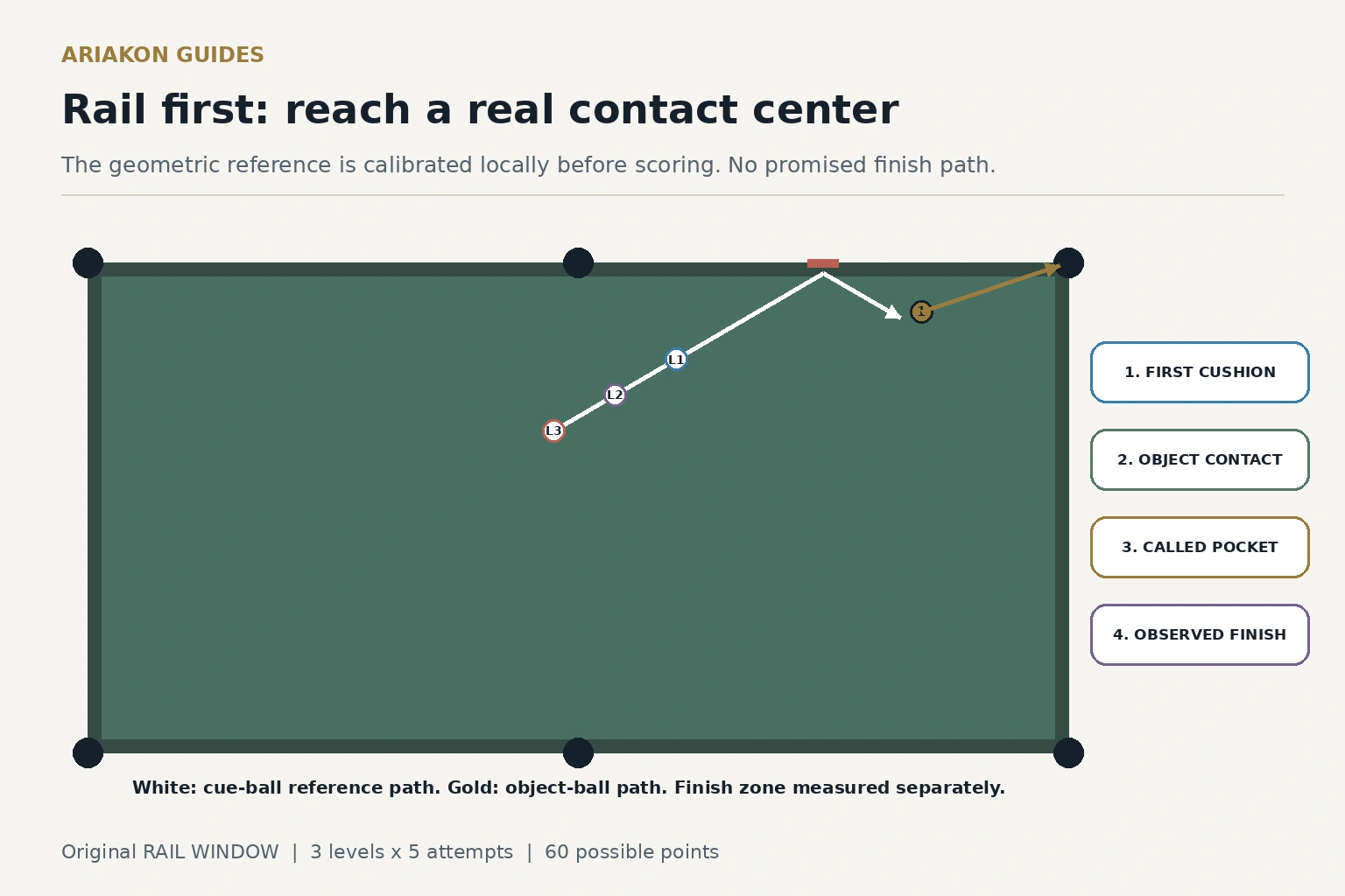A labelled pool table diagram for an original rail first shot showing cue ball, cushion contact window, object ball and corner pocket
