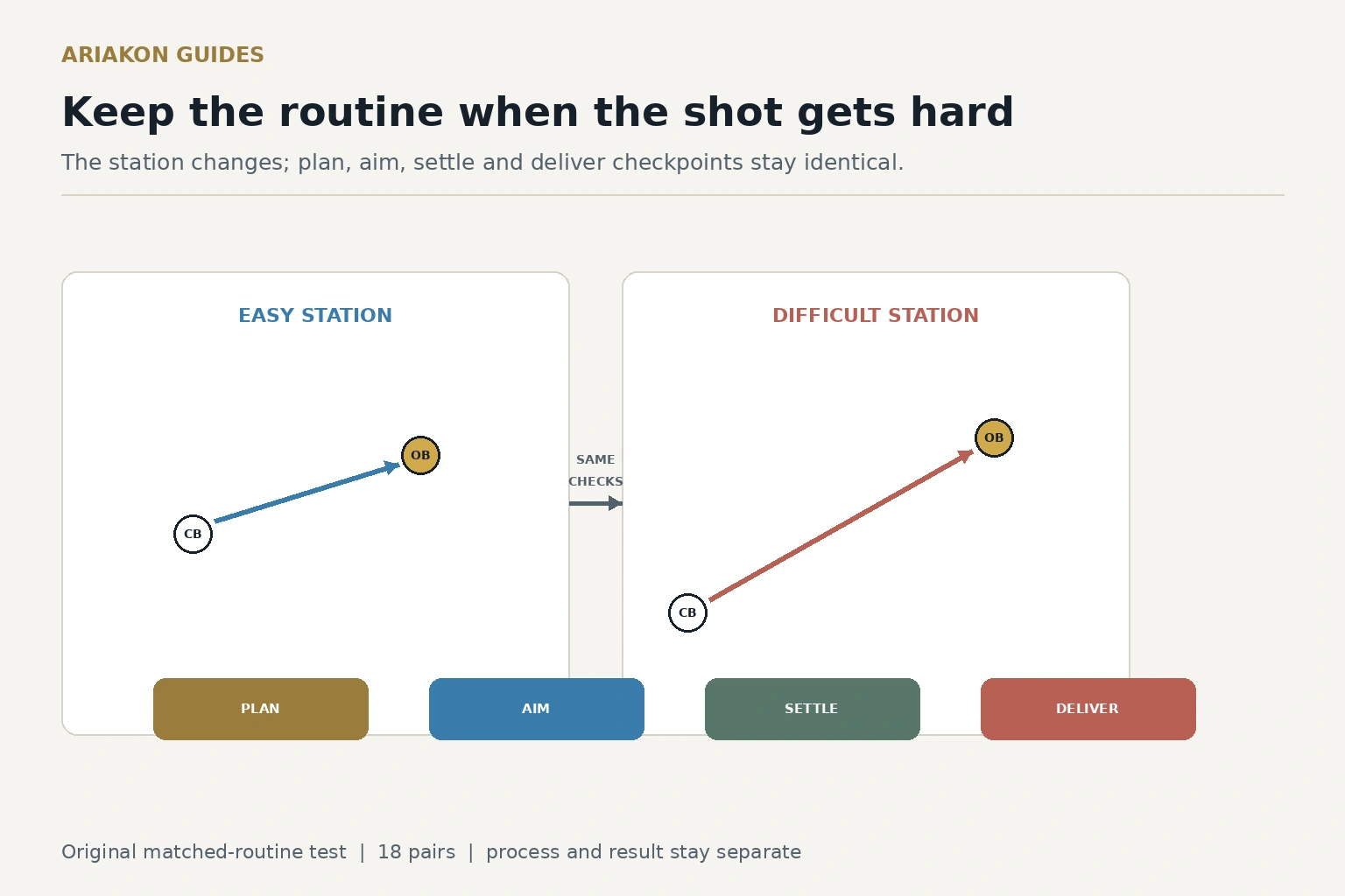 Pool practice routine card comparing easy and difficult shot stations through identical plan, aim, settle and deliver checkpoints
