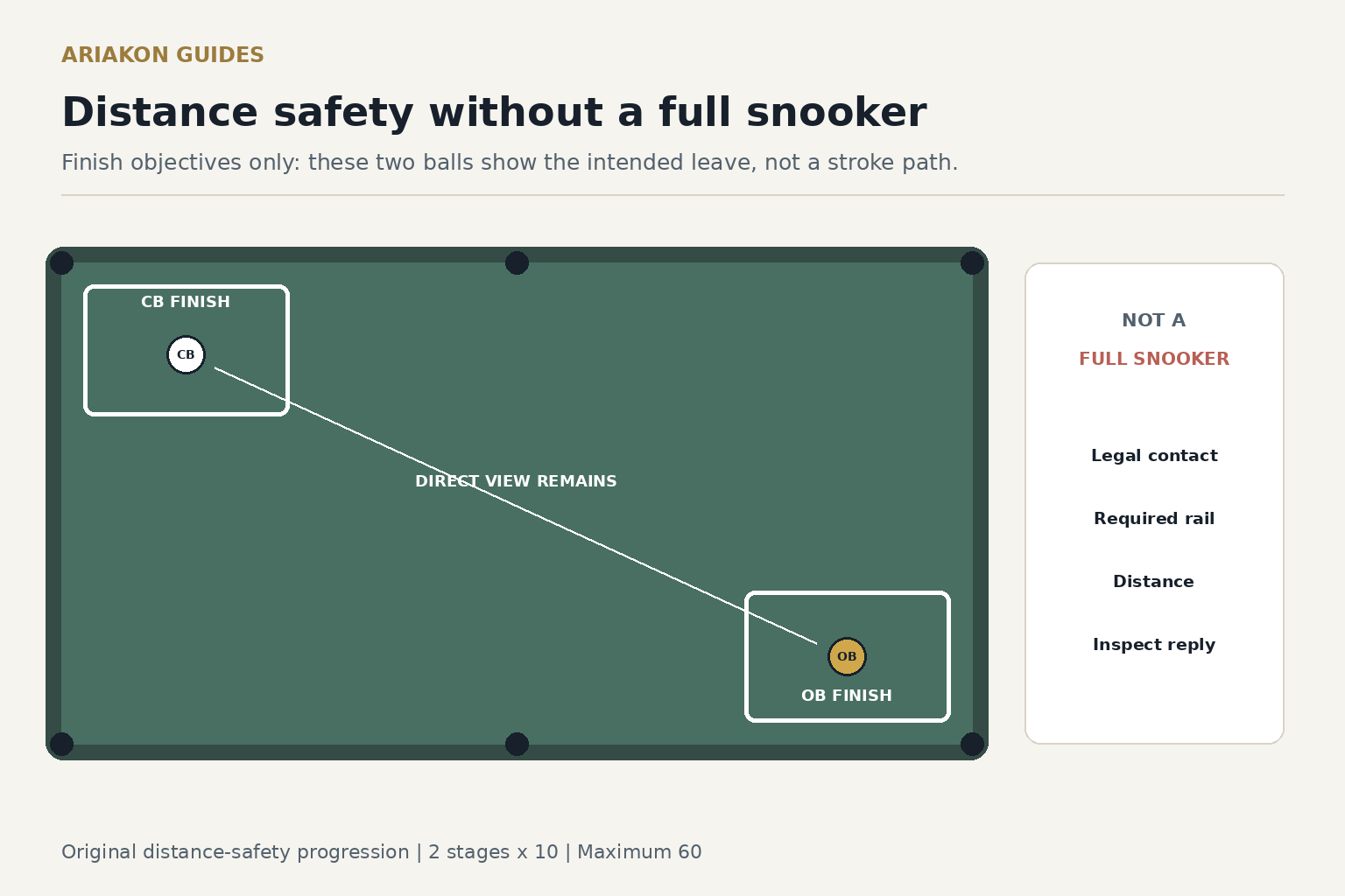 Pool table distance-safety diagram showing the cue ball and object ball finishing in opposing rail zones with no blocker between them