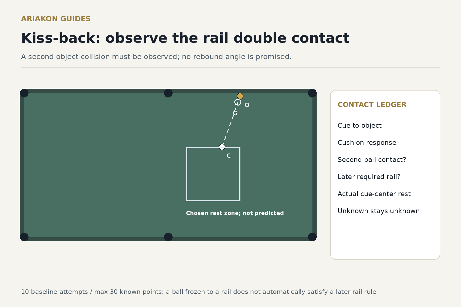 Real rail-frozen object ball and tangent cue approach beside a separate contact ledger and chosen rest rectangle