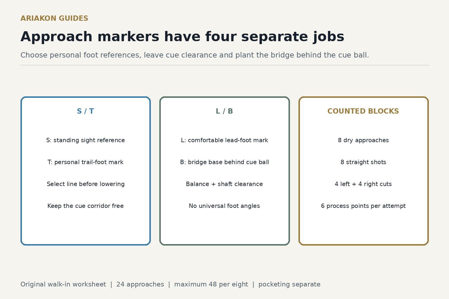 Four footwork reference jobs and counted approach blocks, keeping the bridge behind the cue ball instead of on the ball