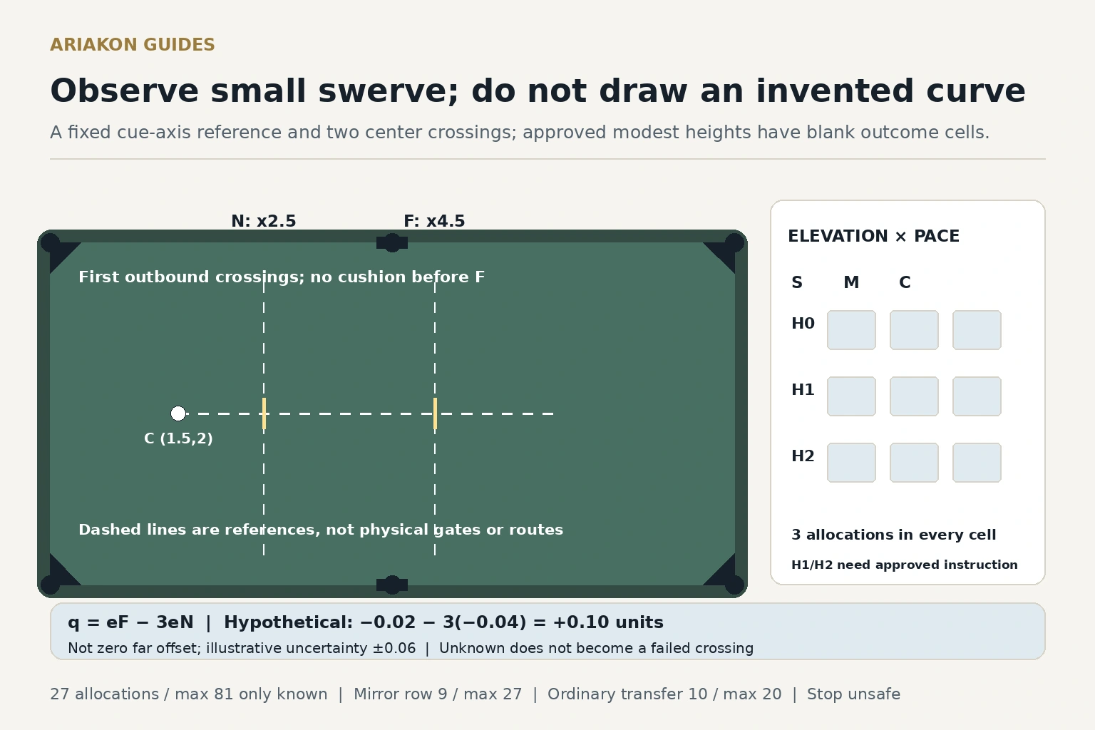 True two-to-one six-pocket table with one cue ball and two dashed observation lines beside a blank elevation-and-pace worksheet; no predicted curves or physical gate blocks