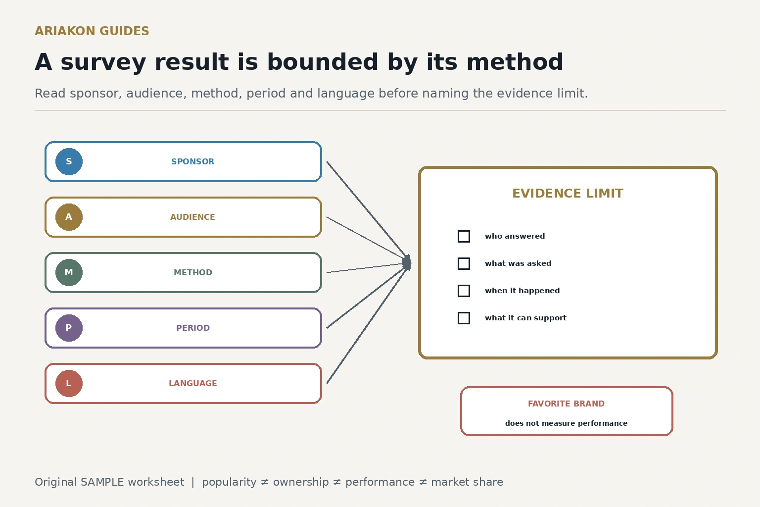 A SAMPLE survey-reading worksheet funneling a hypothetical favorite cue brand result into supported and unsupported claims