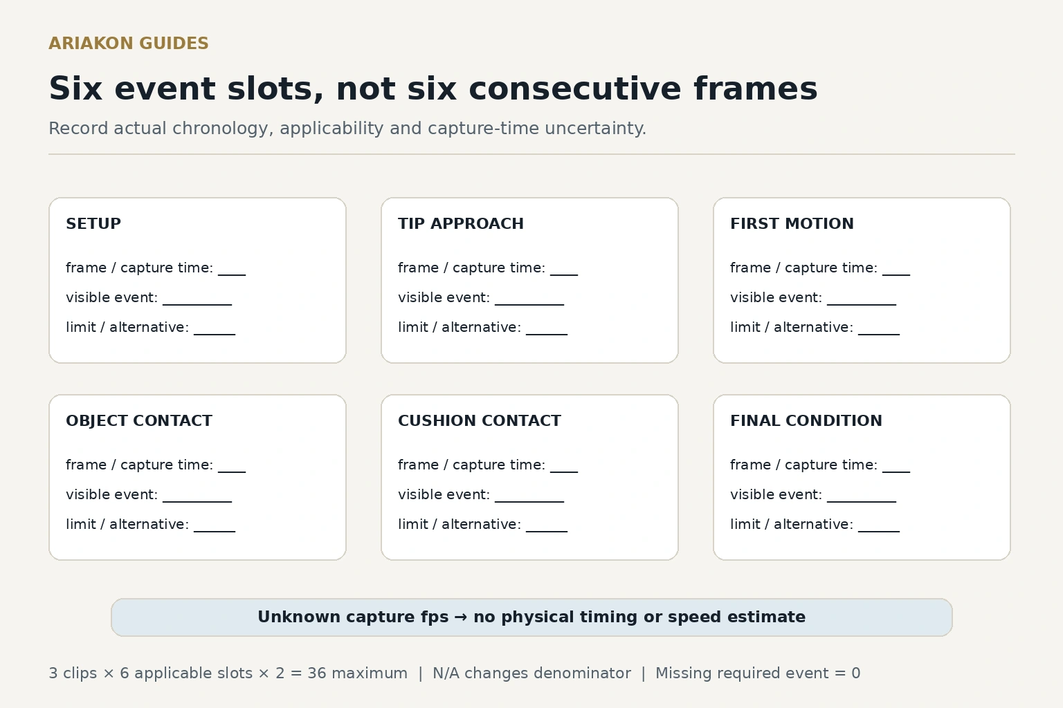 Six blank evidence cards for setup, tip approach, first ball motion, object contact, cushion contact and final visible condition, each with time, limit and alternative fields