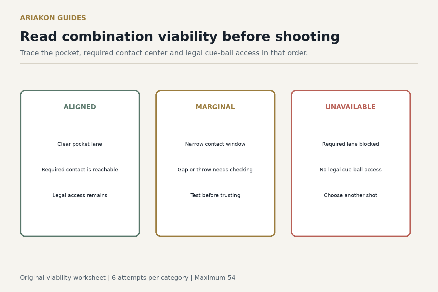 Three combination decision cards describing aligned, marginal and unavailable contact and access conditions