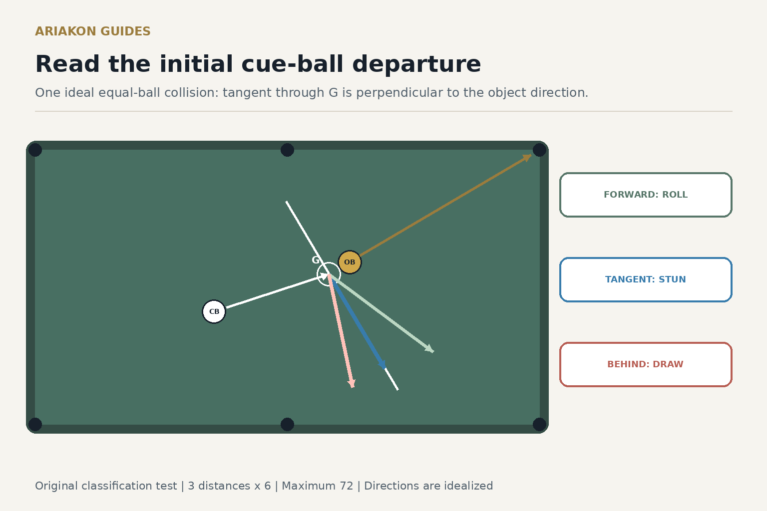 Cut-shot pool diagram showing tangent line, forward-roll path and residual-draw path