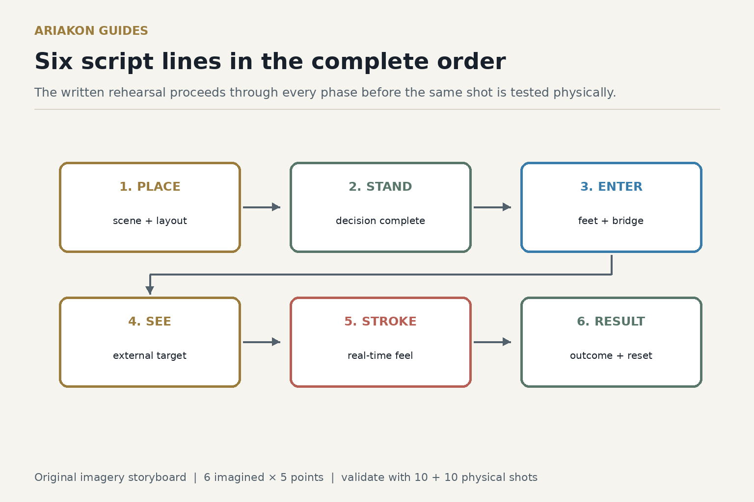 Complete six-phase imagery storyboard connecting Place, Stand, Enter, See, Stroke and Result in order