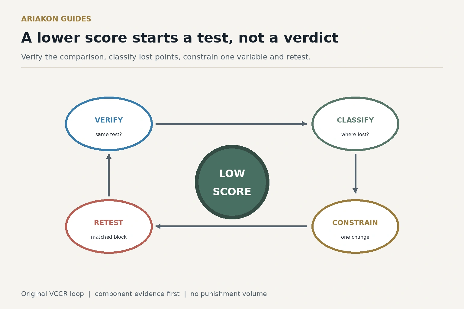 Pool practice score response diagram moving from a lower score through setup verification, component classification, one constraint and a matched retest
