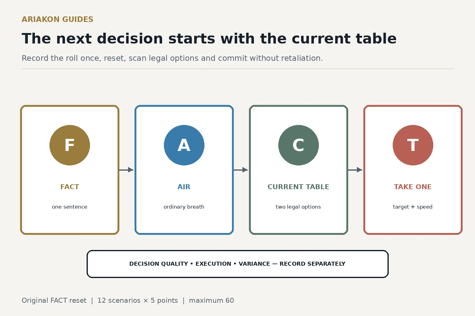 Four-step pool match reset diagram moving from a lucky roll to facts, breath, table scan and next decision