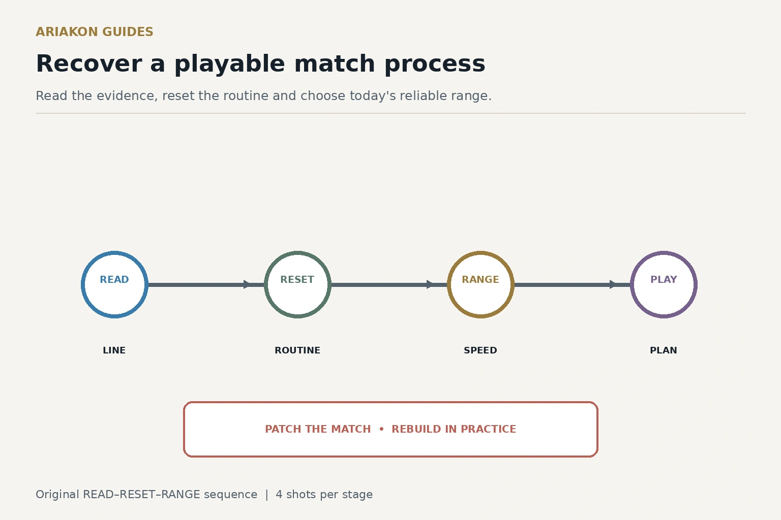 A twelve-shot warmup recovery sequence moving through read, reset, range and match plan