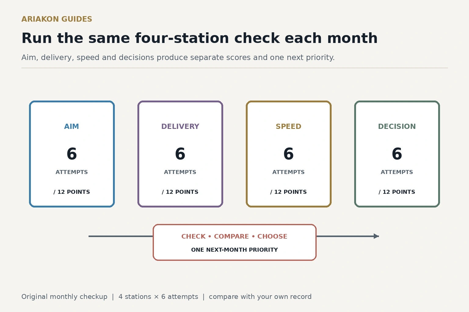 Monthly pool checkup dashboard with aim, delivery, speed and decision stations leading to one next-month priority
