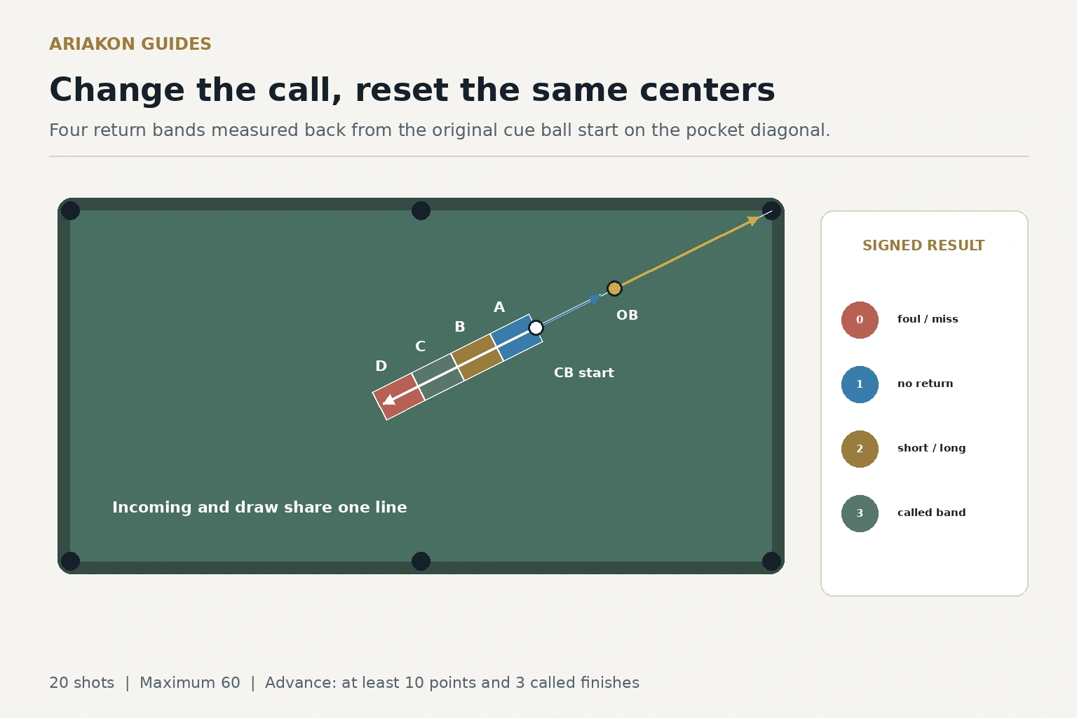 Exact diagonal corner pocket draw setup with four return bands measured backward from the fixed cue ball center