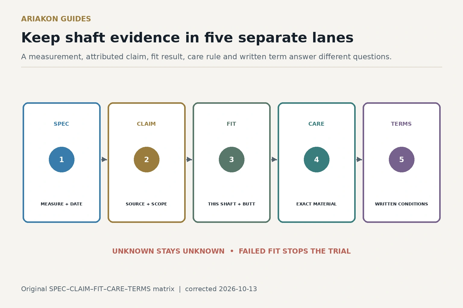 Five-column cue-shaft evidence matrix separating specifications, claims, fit, care and written service terms