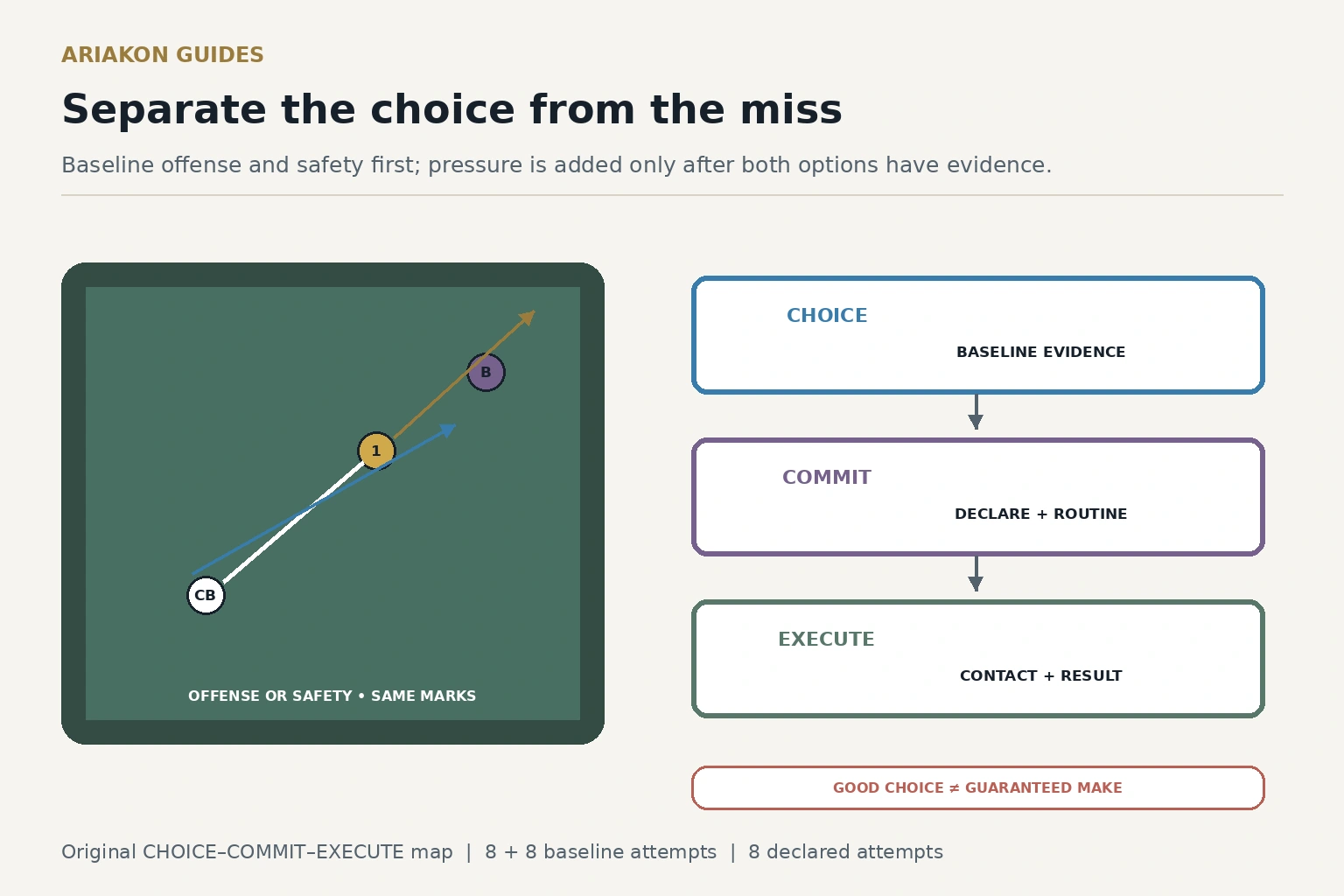 Pool decision worksheet splitting option quality from execution quality across offense, safety and pressure blocks