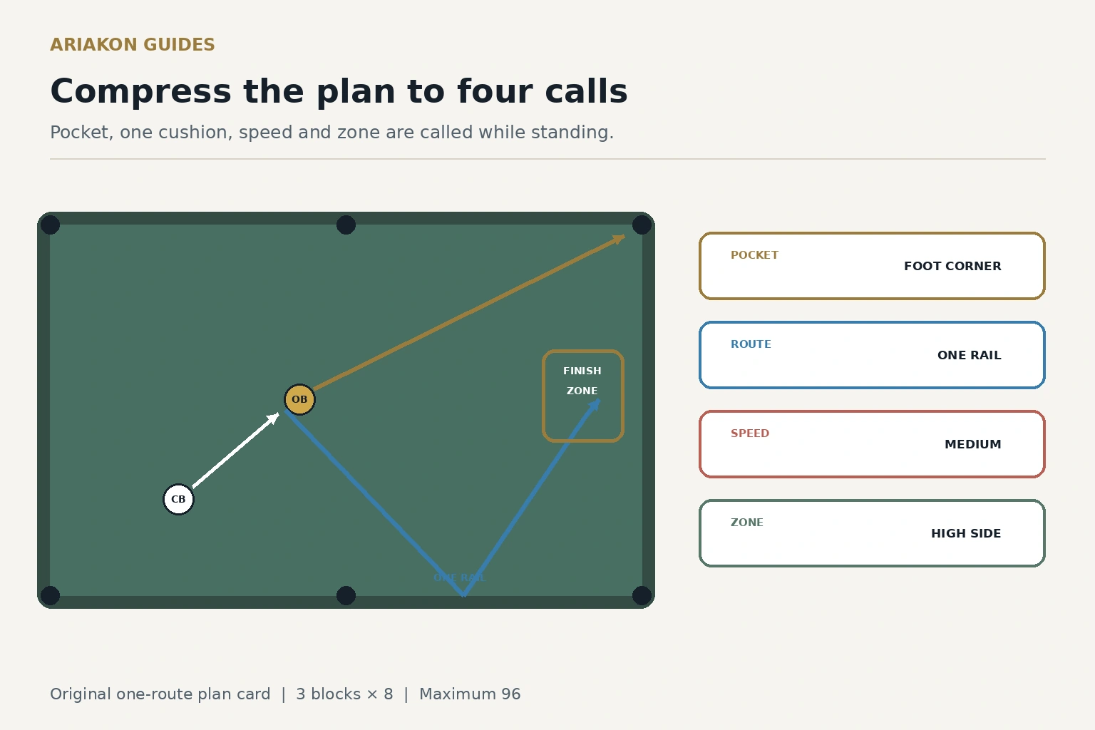 Pool shot plan card showing one pocket, one cue-ball route, one speed call and one finish zone