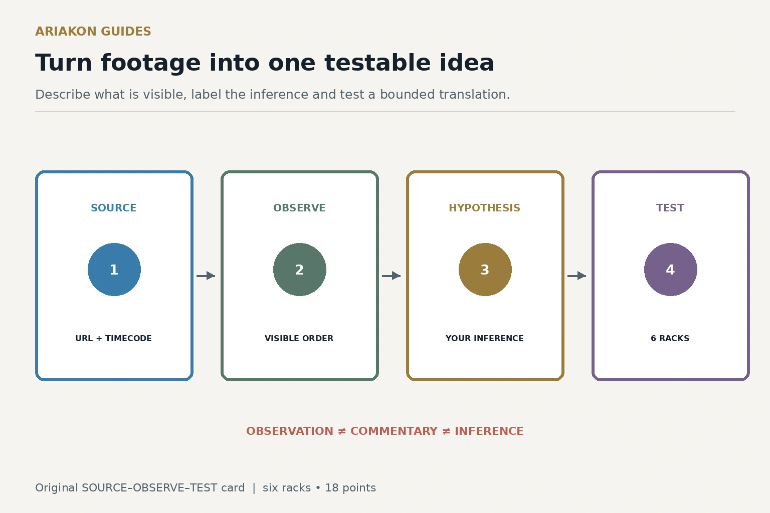 A straight-pool study card moving from primary source to observation, hypothesis and personal table test
