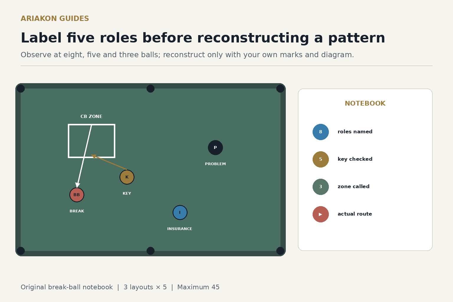 Straight pool table diagram labelling a break ball, key ball, insurance ball, problem ball and cue-ball landing zone next to a notebook