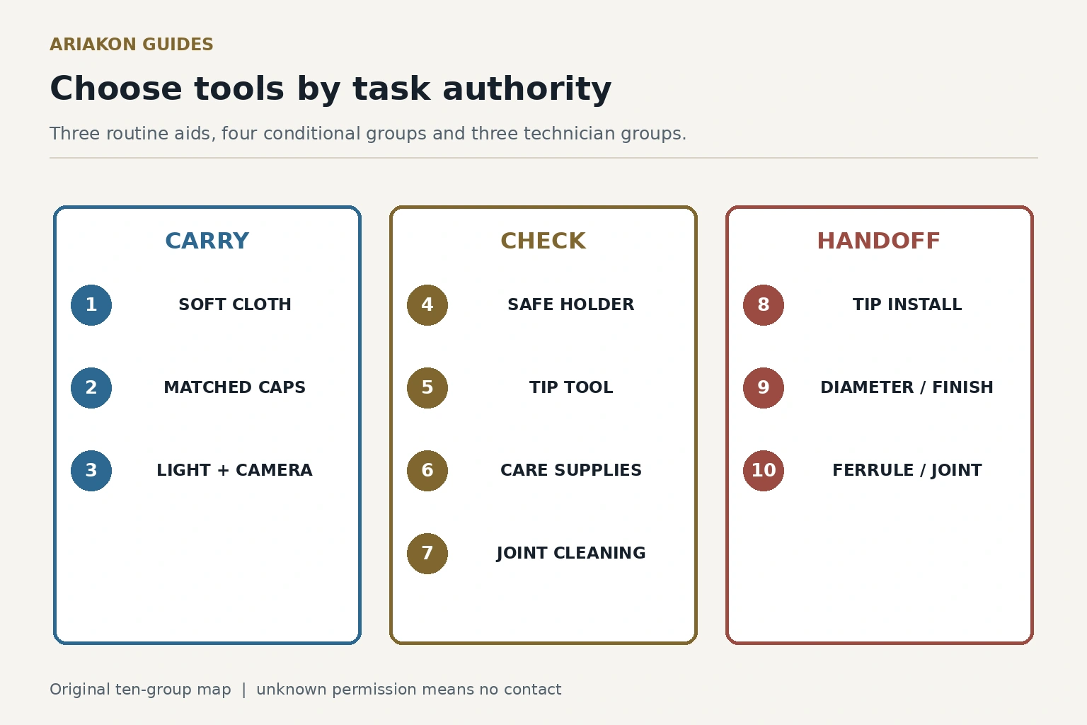 Ten numbered cue-care groups mapped exactly to carry 1–3, check 4–7 and handoff 8–10