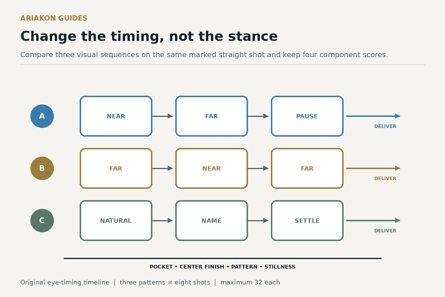 Pool eye-pattern timeline comparing cue-ball checks, object-ball checks and the final quiet look while stance remains fixed